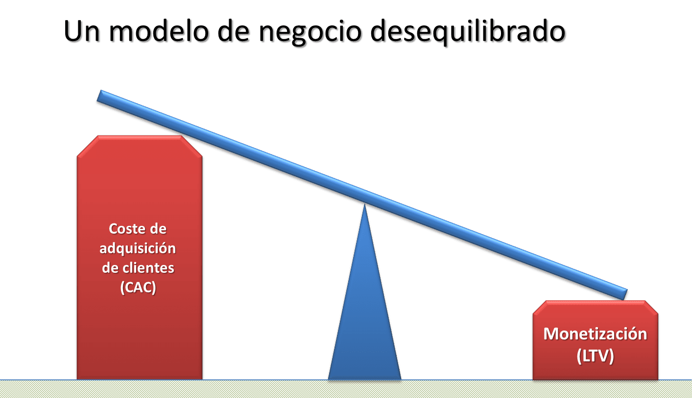 Coste De Adquisici N De Clientes Actualizado Octubre