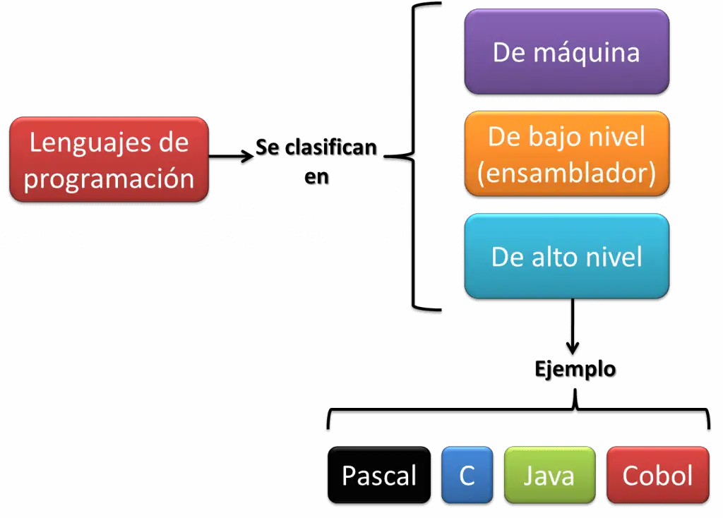 Características de lenguaje de programación