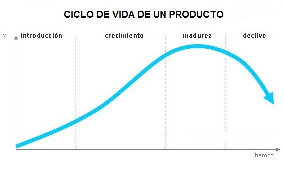 Ciclo de un producto