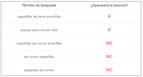 ¿cómo poner palabras negativas en google ads?