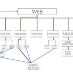 ¿cómo se estructura una arquitectura web?