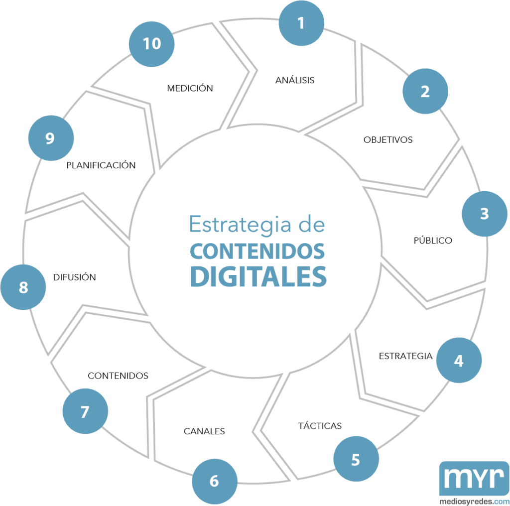 ¿cómo se hace una estrategia digital?