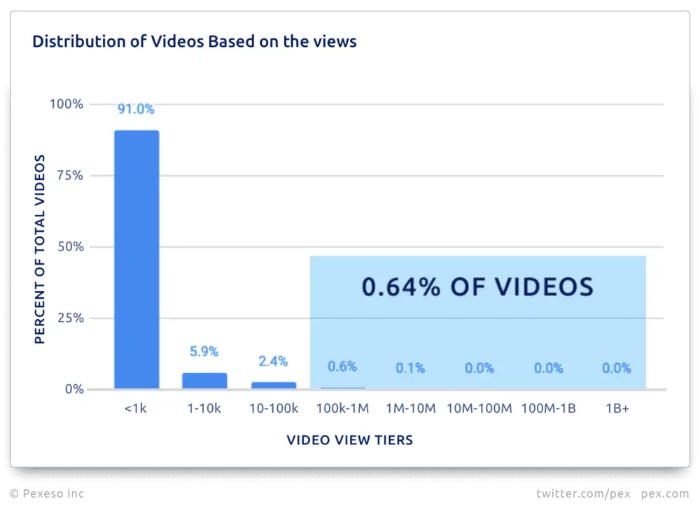 Como tener mas visitas en youtube