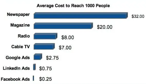 Coste de publicidad en facebook