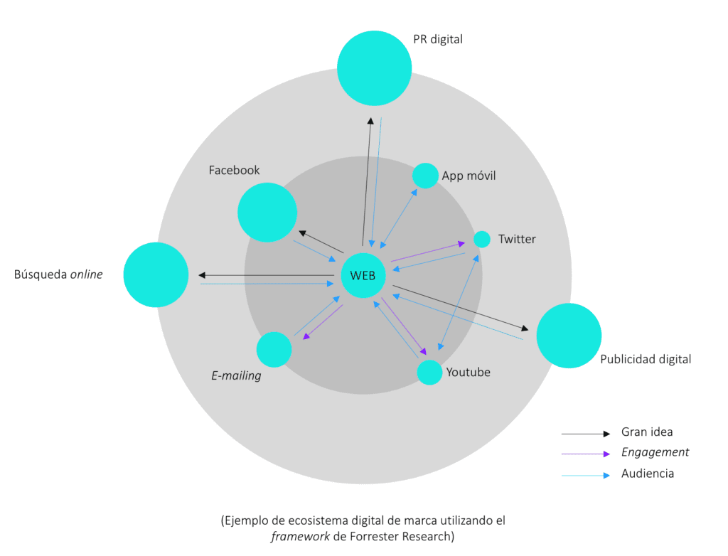 ¿cuál es el centro de un ecosistema digital?