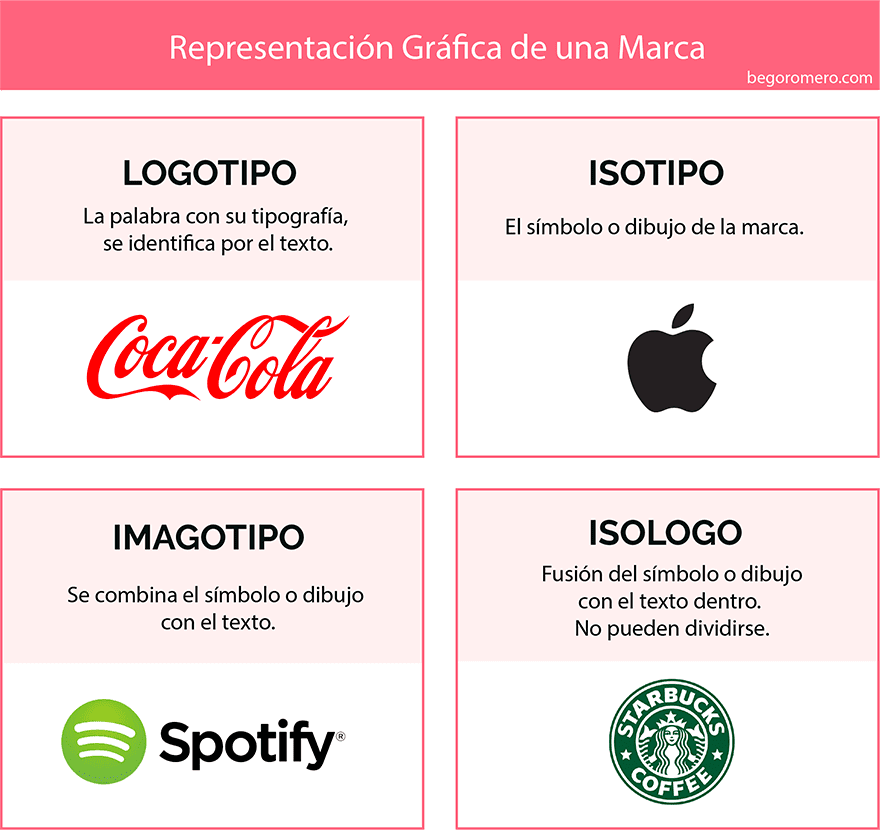 ¿cuál es la diferencia de logotipo e isotipo?