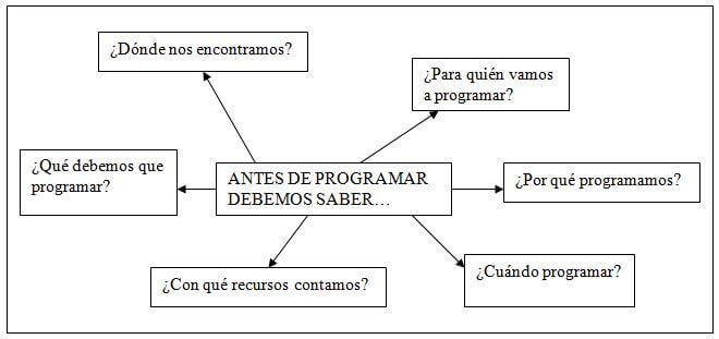 ¿cuáles son las 3 estructuras de programación?