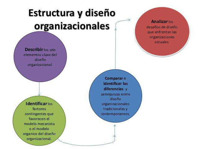 ¿cuáles son las variables del diseño organizacional?