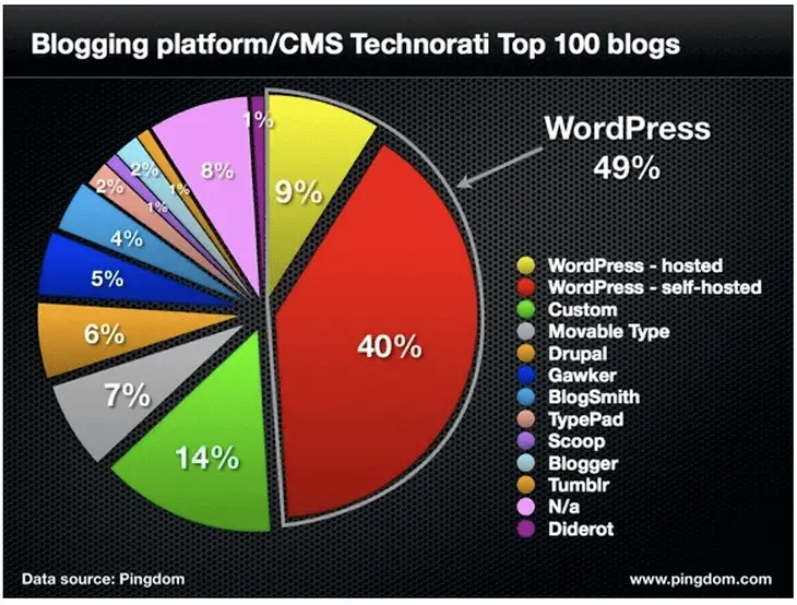 ¿cuáles son los blogs más visitados del mundo?