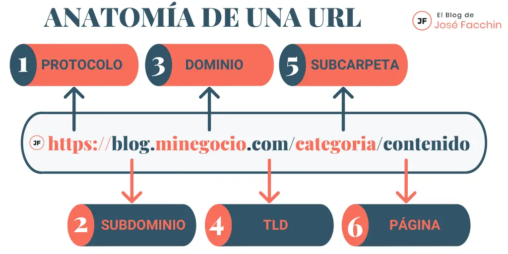 ¿cuáles son los tipos de url?
