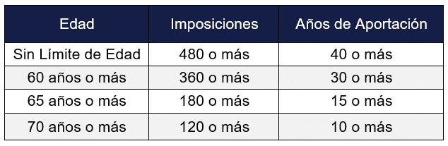 ¿cuántos años de aportaciones tengo en el iess?