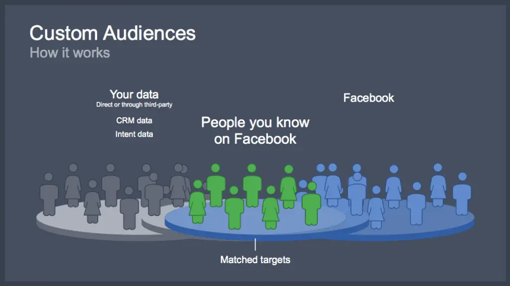 Custom audiences on facebook