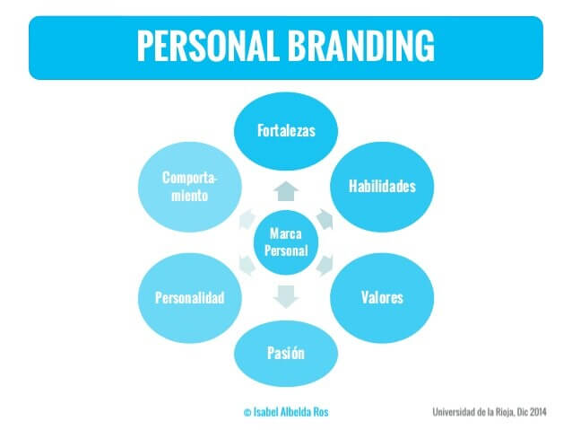 Estrategia de branding ejemplo