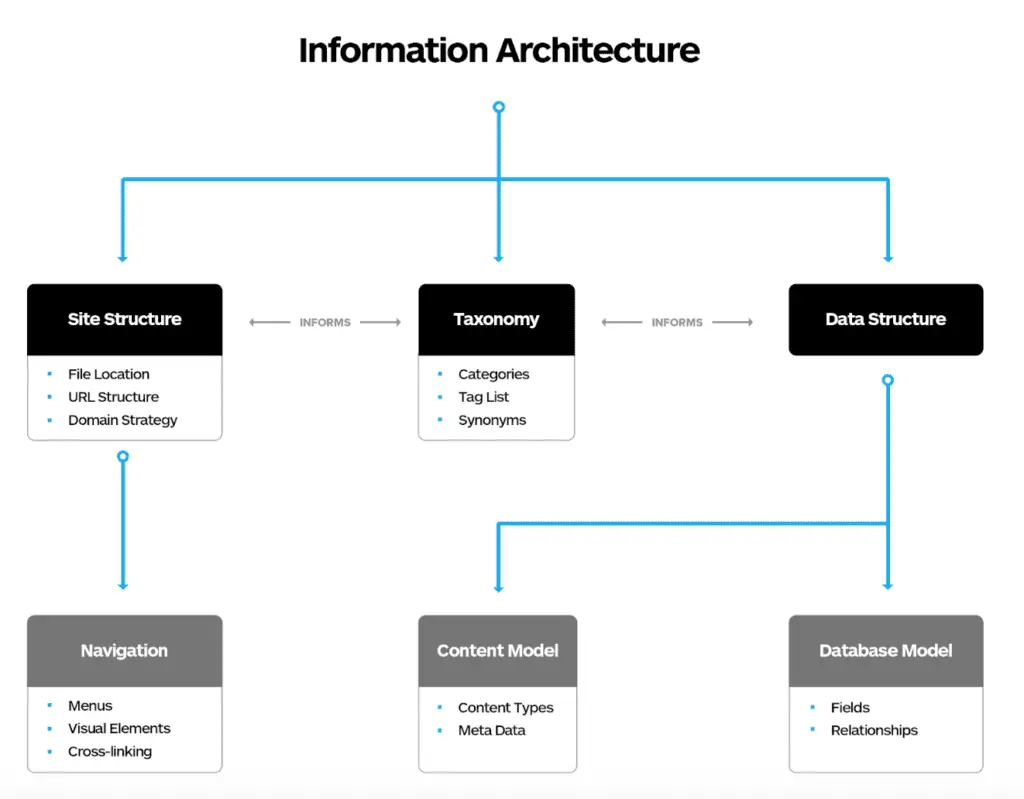 Information architecture in ux