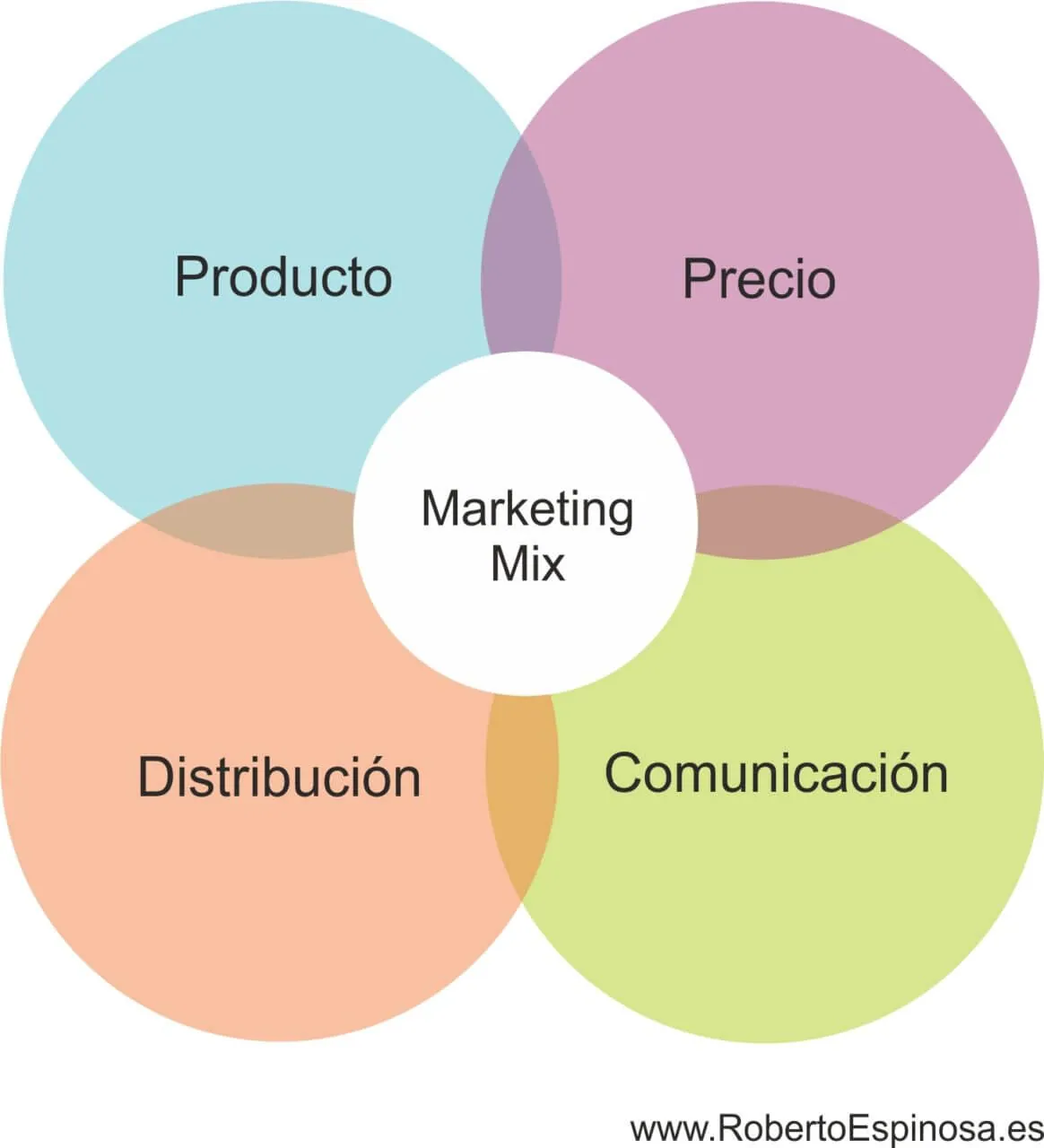 Las 4ps Del Marketing Mix Actualizado Agosto 2024 2870