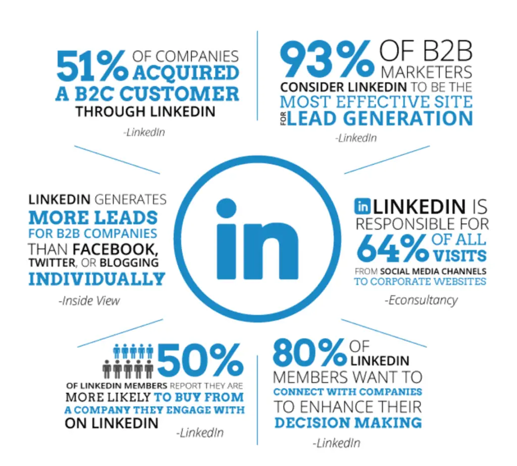 Linkedin for lead generation