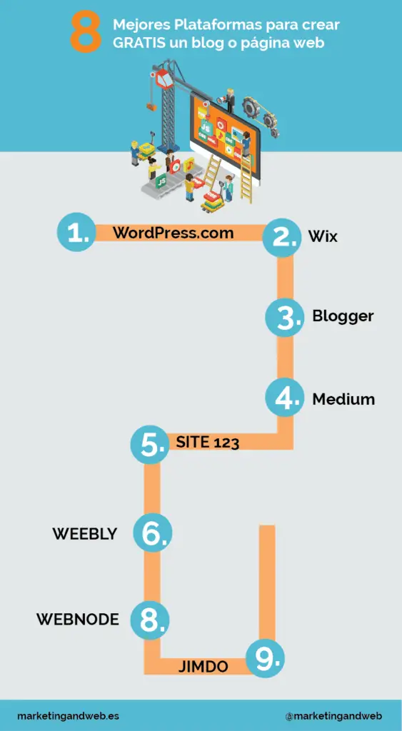 Mejores sitios para crear un blog