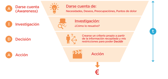 Proceso de ventas ejemplos