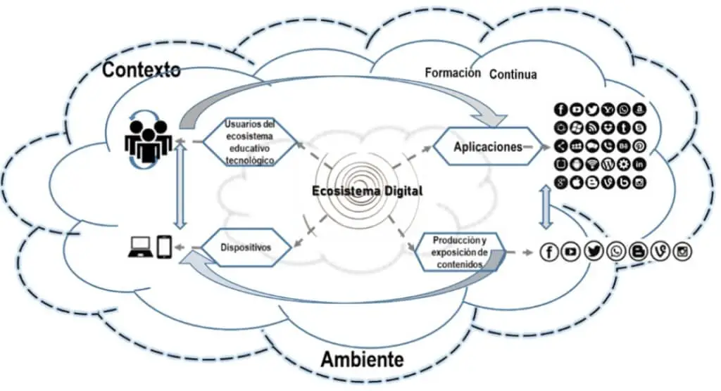 ¿qué compone un ecosistema digital?