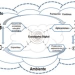 ¿qué compone un ecosistema digital?