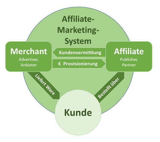 Que es affiliate marketing