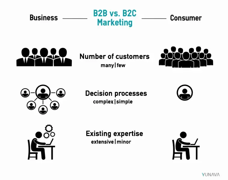 ¿qué es b2b y b2c en marketing?