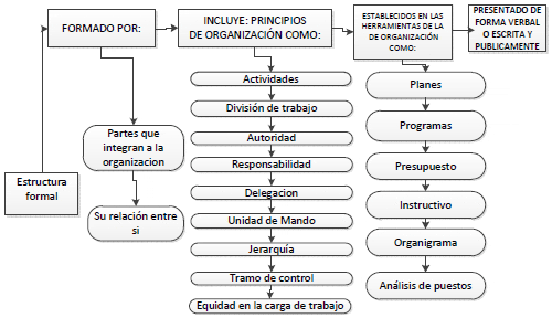 ¿qué es el diseño vertical y cómo está conformado?