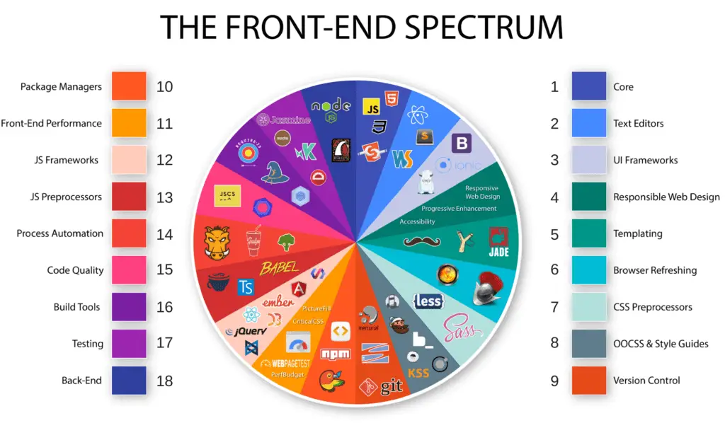 ¿qué es el front end y el back end?