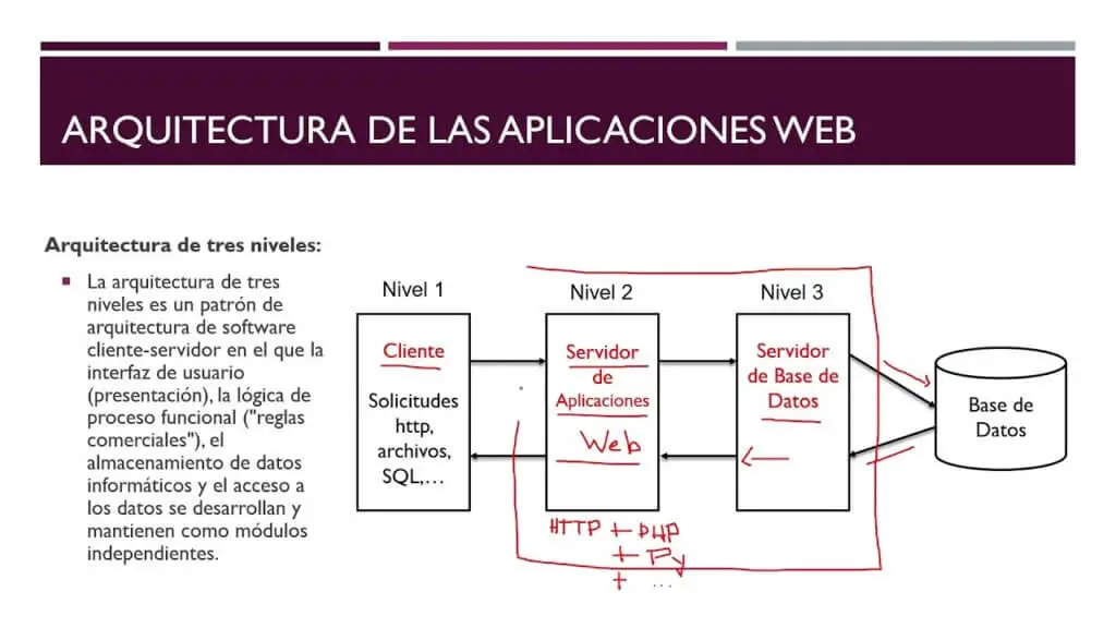 ¿qué es la arquitectura web vertical?