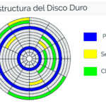 ¿qué es un encabezado de sector?