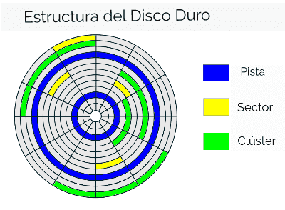 ¿qué es un encabezado de sector?