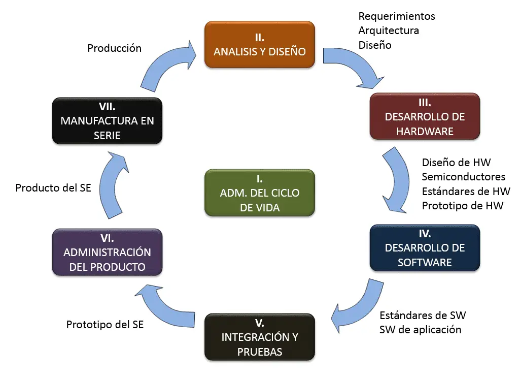 ¿qué es un sistema embebido y ejemplos?