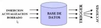 ¿qué es un trigger en bases de datos?