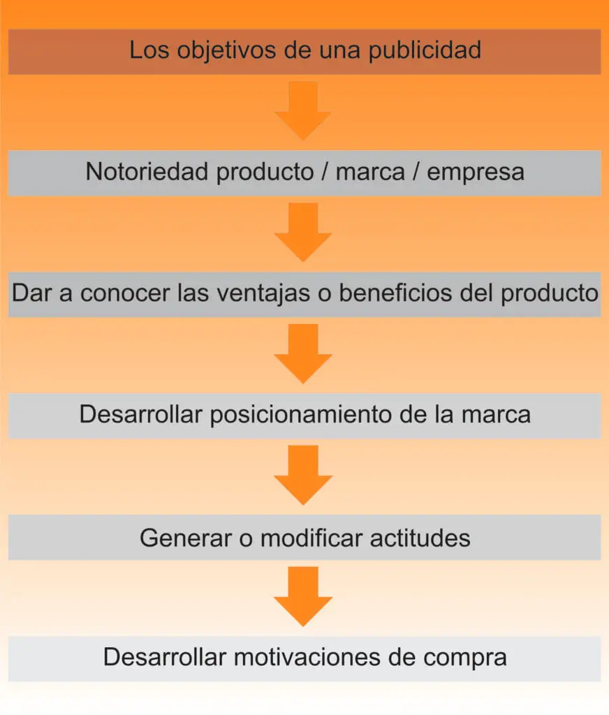 ¿qué factores debe considerar un anunciante cuando elige una estrategia de oferta?