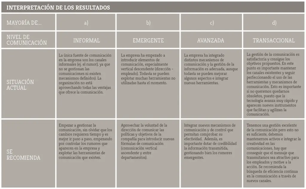 ¿qué se puede hacer para mejorar la comunicación en una empresa?