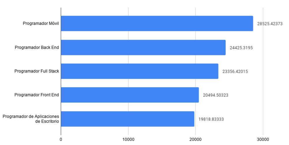 ¿quién gana más un front end o back end?