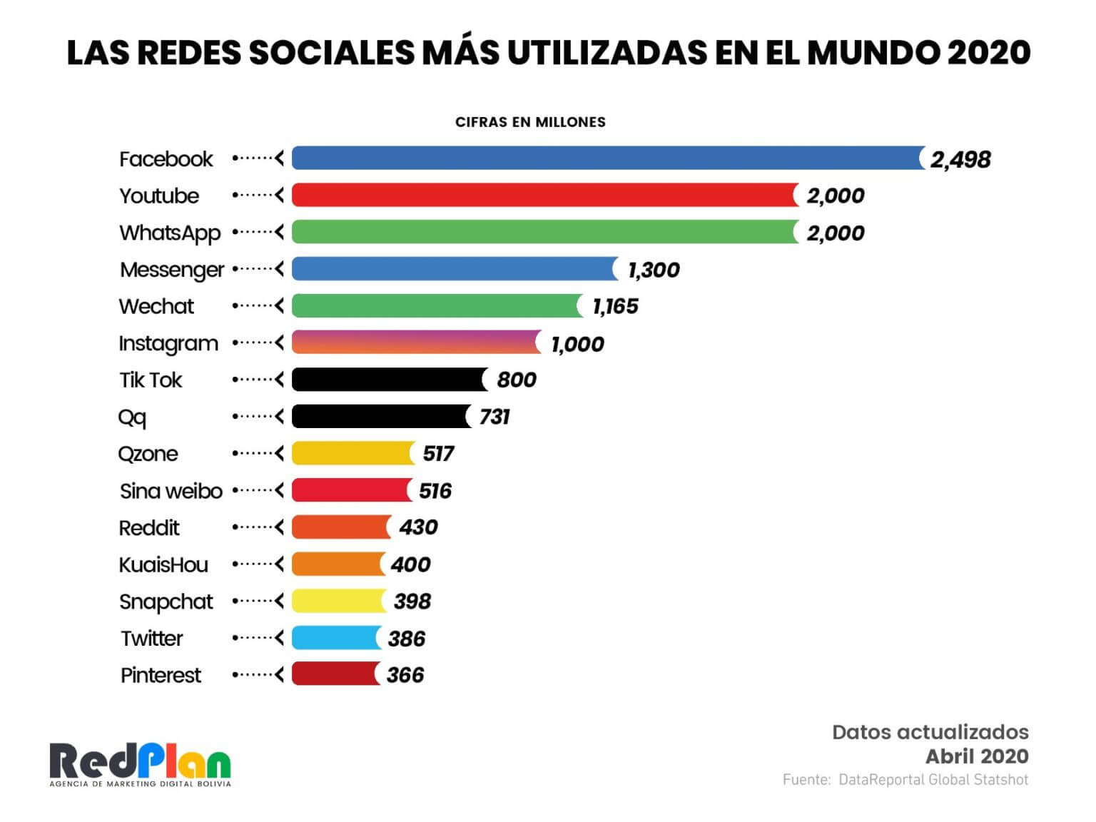 Redes sociales más usadas Actualizado diciembre 2023