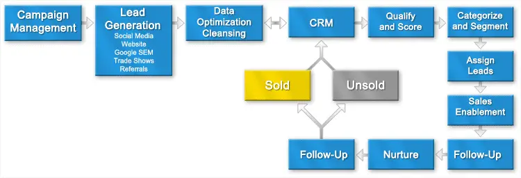 Sales force in marketing