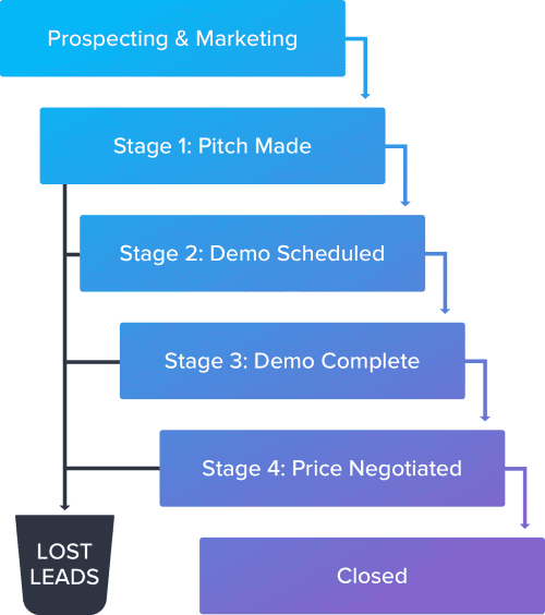 Stages of sales funnel