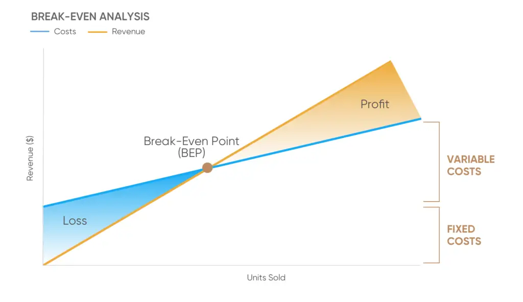 Break-even analysis