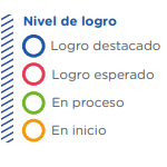 ¿cómo se desarrolla una diana de aprendizaje?