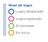 ¿cómo se desarrolla una diana de aprendizaje?