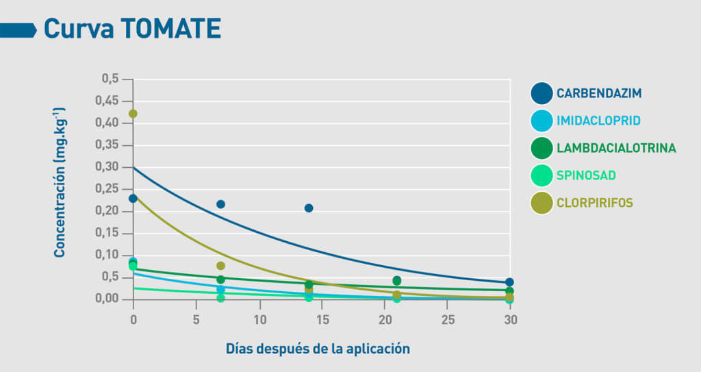 ¿cómo se hace una degradación?