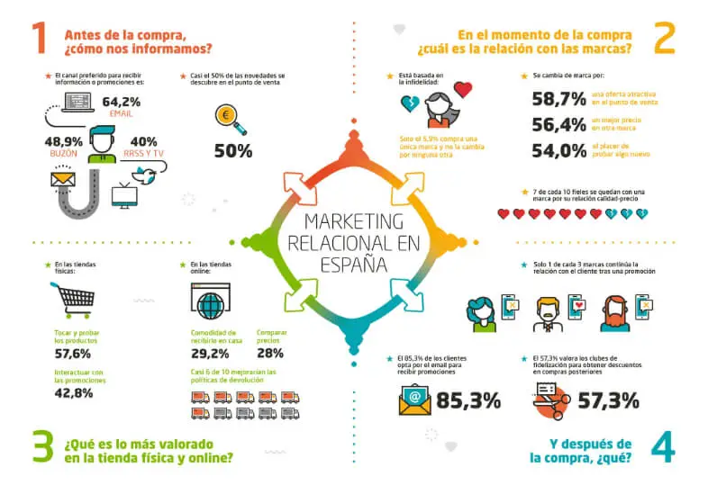 ¿cuál es el objetivo del marketing relacional?