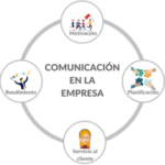 ¿cuáles son los tipos de comunicación en una empresa?