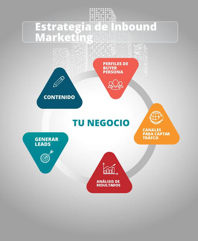 Estrategia de inbound marketing