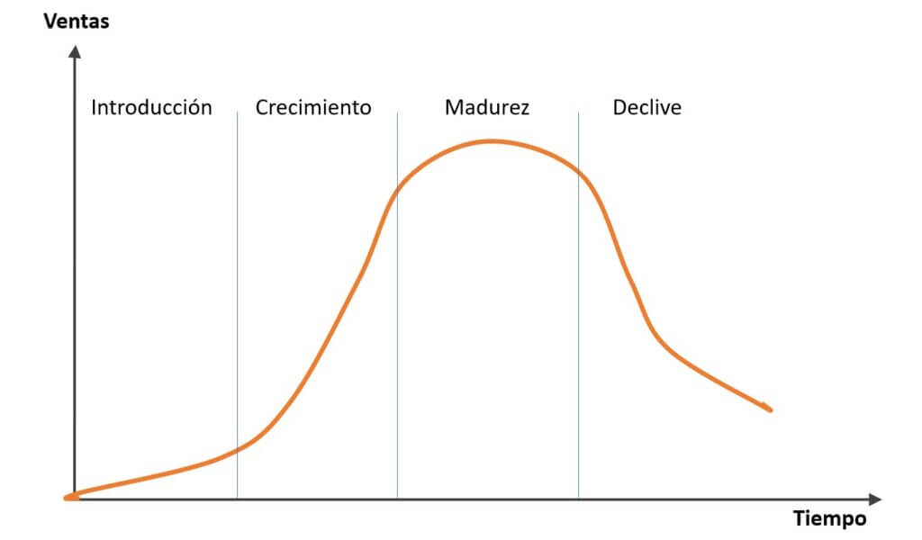 Fases del ciclo de vida del producto