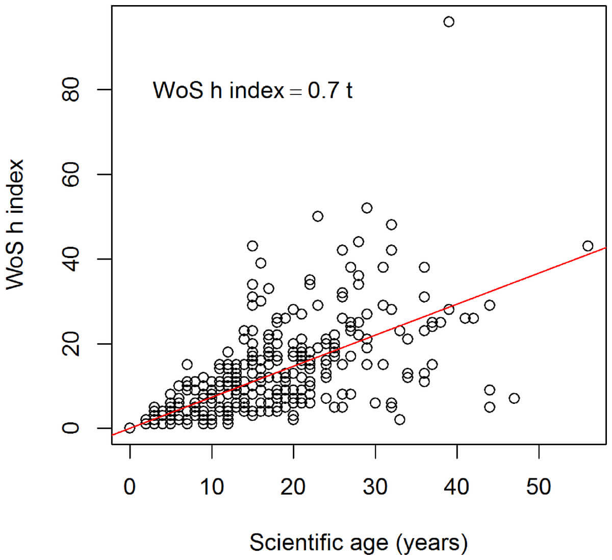 google-scholar-h-index-actualizado-febrero-2024