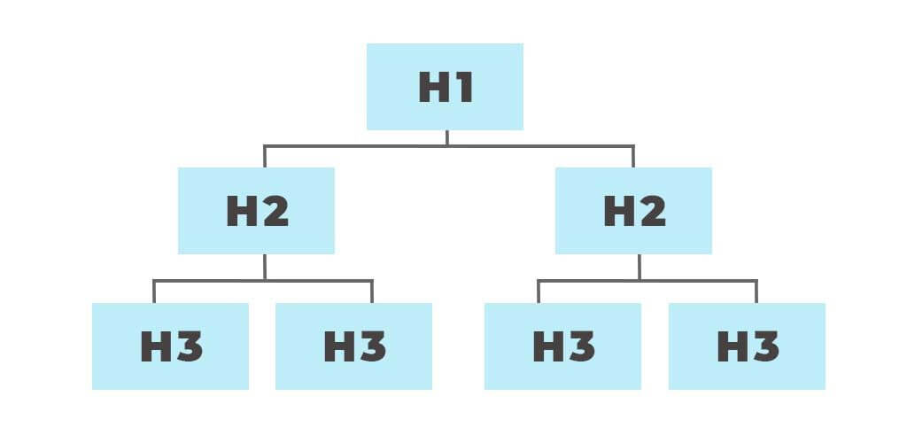 H1 h2 h3 ejemplos