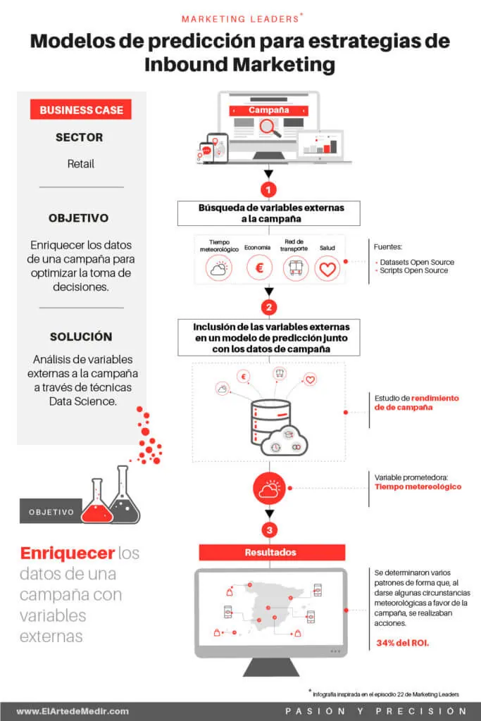 ¿qué es big data y modelos predictivos?